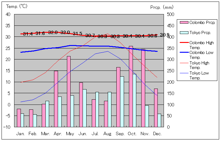 コロンボ気温、一年を通した月別気温グラフ