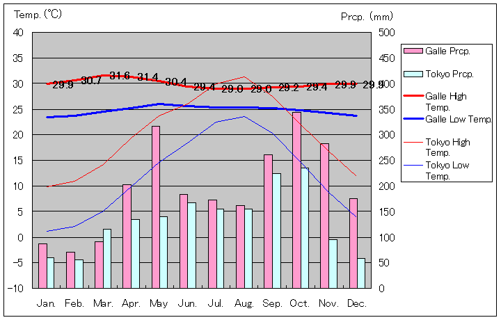 ゴール気温、一年を通した月別気温グラフ