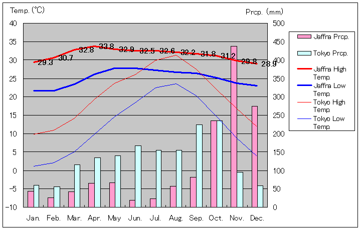 ジャフナ気温、一年を通した月別気温グラフ