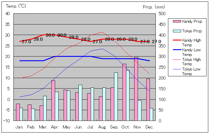 キャンディ気温、一年を通した月別気温グラフ
