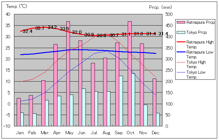 ラトゥナプラ気温、一年を通した月別気温グラフ