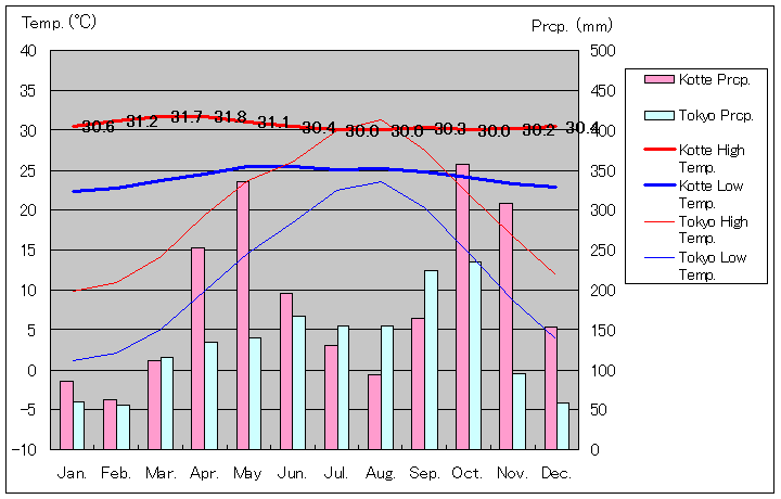 スリ・ジャヤワルダナプラ・コッテ気温、一年を通した月別気温グラフ