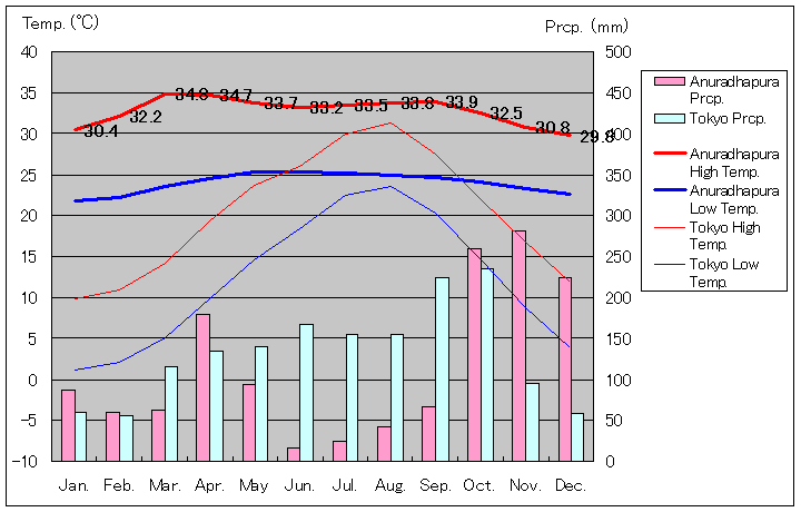 アヌラーダプラ気温、一年を通した月別気温グラフ