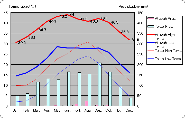 アトバラ気温、一年を通した月別気温グラフ