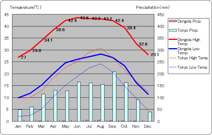 ドンゴラ気温、一年を通した月別気温グラフ