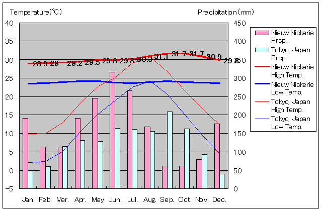 ニウ・ニッケリー気温、一年を通した月別気温グラフ