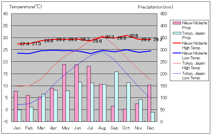 ニウ・ニッケリー気温、一年を通した月別気温グラフ
