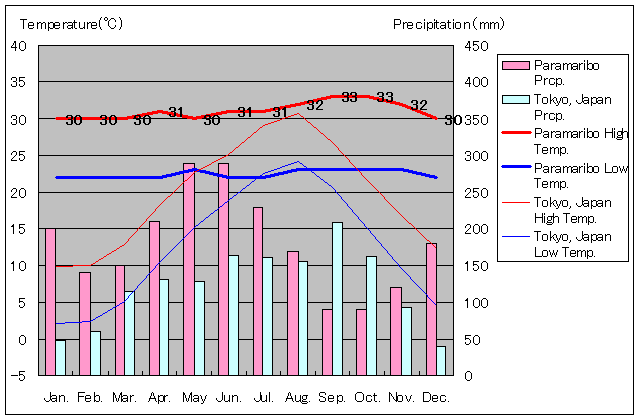 パラマリボ気温、一年を通した月別気温グラフ