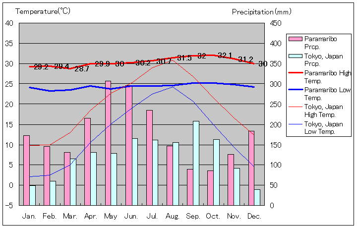 パラマリボ気温、一年を通した月別気温グラフ