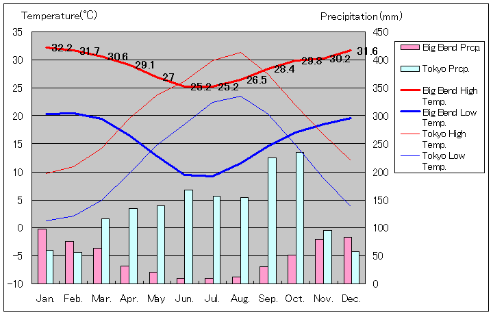 ビッグ・ベンド気温、一年を通した月別気温グラフ