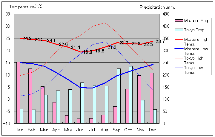 ムババーネ気温、一年を通した月別気温グラフ