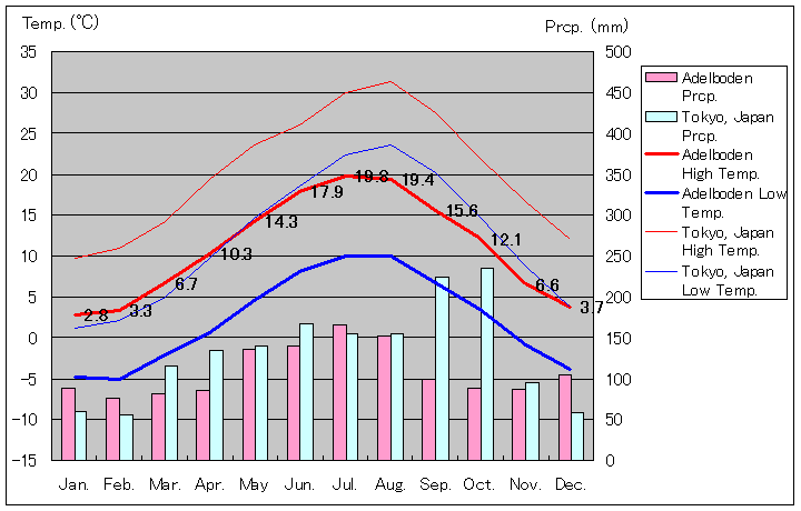 アーデルボーデン気温、一年を通した月別気温グラフ