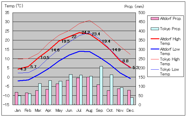 1981年～2010年、アルトドルフ気温