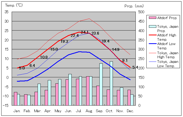アルトドルフ気温、一年を通した月別気温グラフ