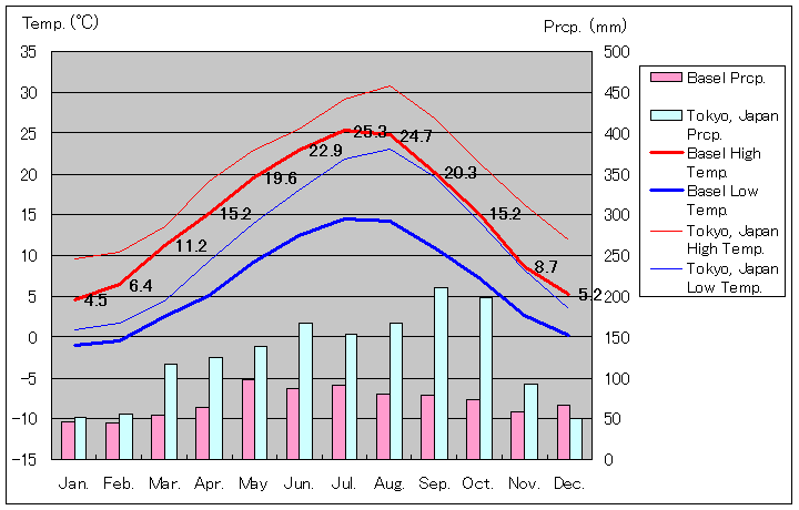 1981年～2010年、バーゼル気温