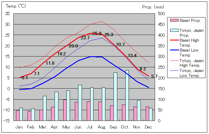 バーゼル気温、一年を通した月別気温グラフ