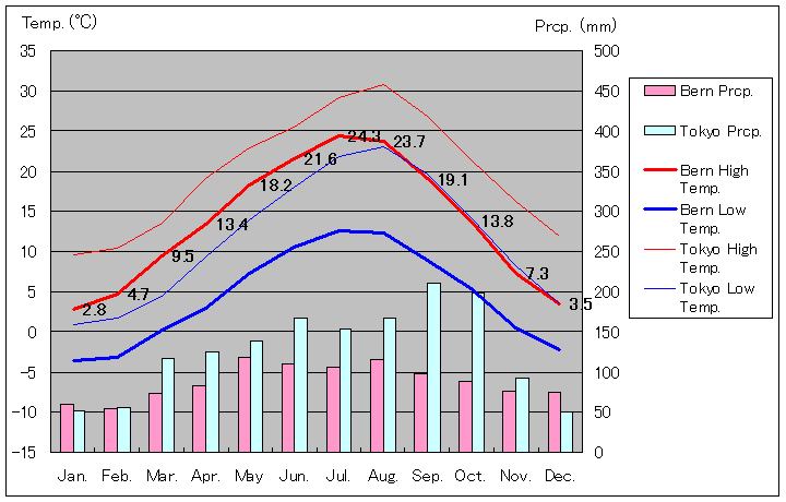 1981年～2010年、ベルン気温