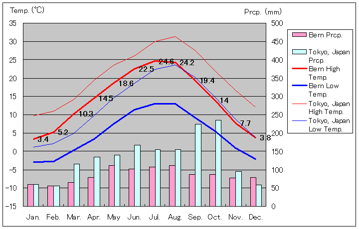 ベルン気温、一年を通した月別気温グラフ