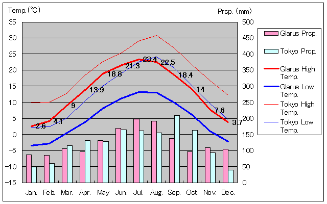 1981年～2010年、グラールス気温グラフ