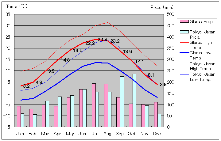 グラールス気温、一年を通した月別気温グラフ