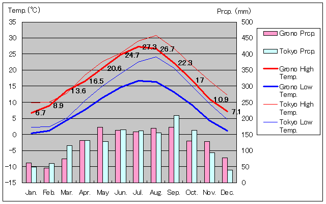 1981年～2010年、グロノ気温
