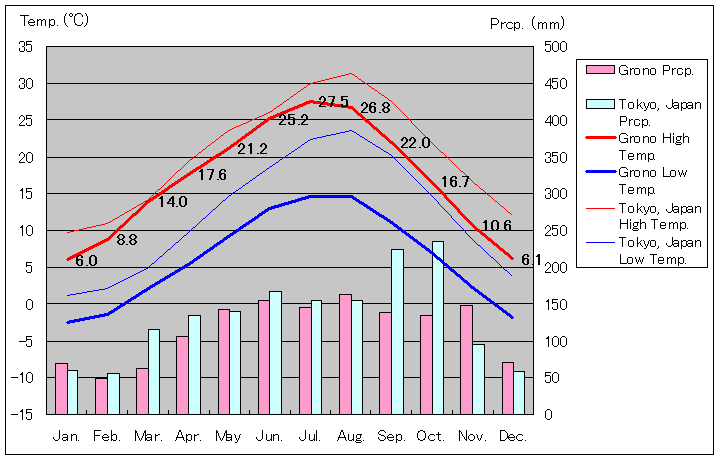 グロノ気温、一年を通した月別気温グラフ