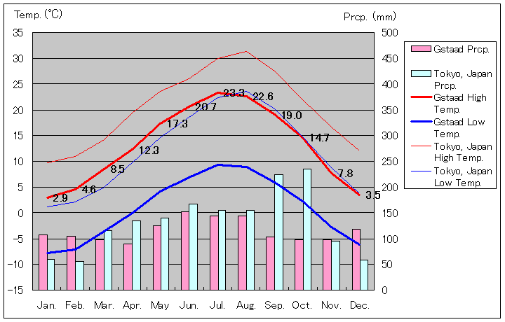 クシュタート気温、一年を通した月別気温グラフ