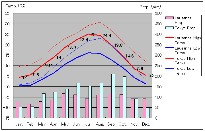1981年～2010年、ローザンヌ気温