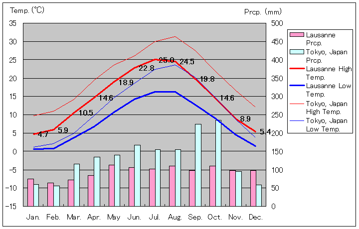 ローザンヌ気温、一年を通した月別気温グラフ