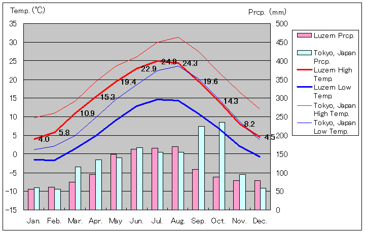 ルツェルン気温、一年を通した月別気温グラフ