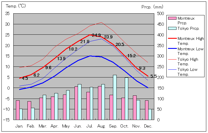モントルー気温、一年を通した月別気温グラフ