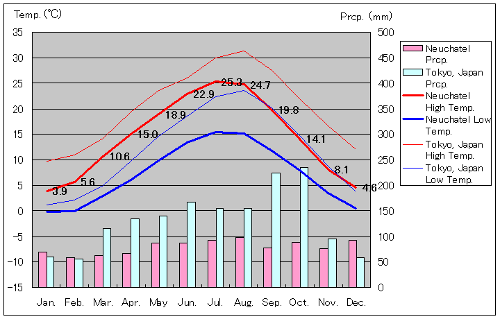 ヌーシャテル気温、一年を通した月別気温グラフ