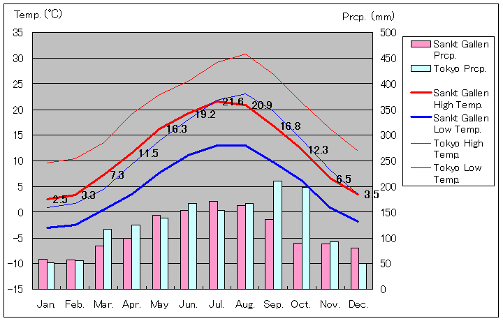 1981年～2010年、ザンクト・ガレン気温