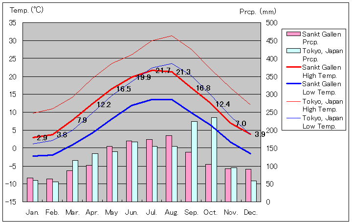 ザンクト・ガレン気温、一年を通した月別気温グラフ