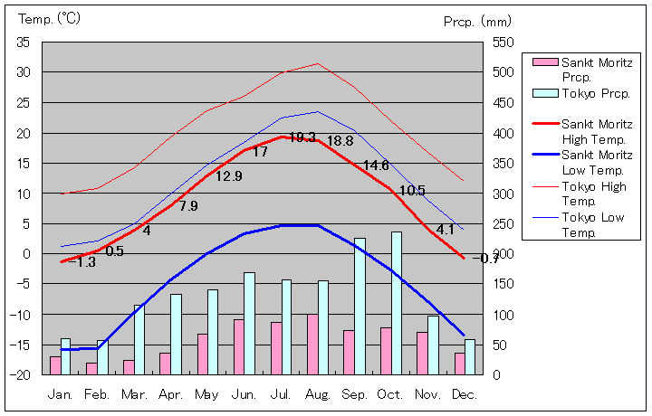 サンモリッツ気温、一年を通した月別気温グラフ
