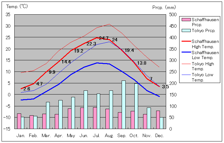 1981年～2010年、シャフハウゼン気温