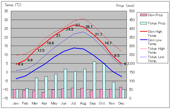 1981年～2010年、シオン気温