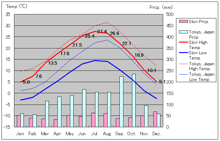 シオン気温、一年を通した月別気温グラフ
