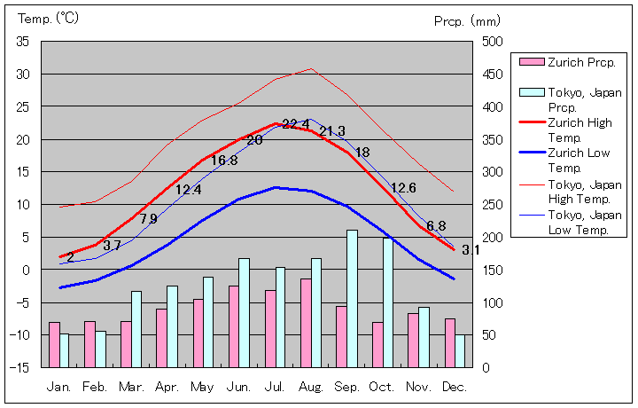 1961年から1990年、チューリッヒ気温