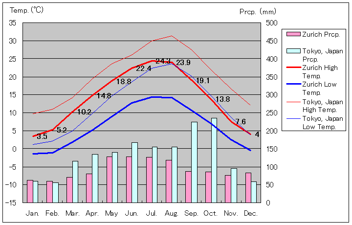 チューリッヒ気温、一年を通した月別気温グラフ