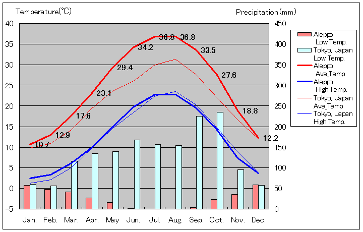 アレッポ気温、一年を通した月別気温グラフ