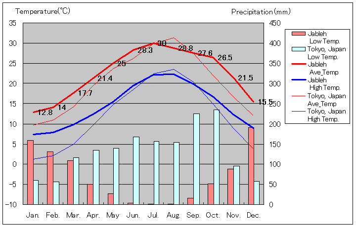 ジャブラ気温、一年を通した月別気温グラフ