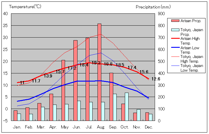 阿里山気温、一年を通した月別気温グラフ