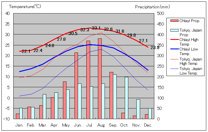 嘉義気温、一年を通した月別気温グラフ