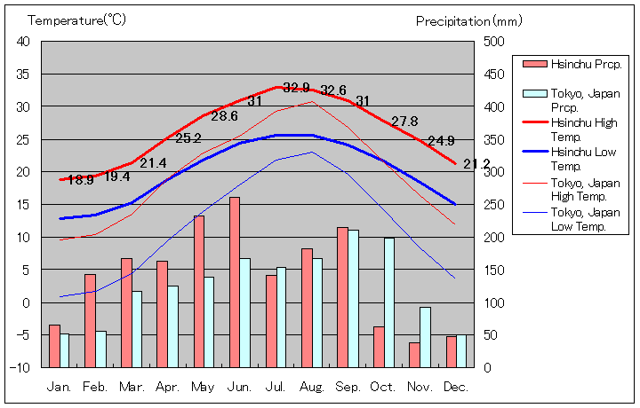 新竹気温、一年を通した月別気温グラフ