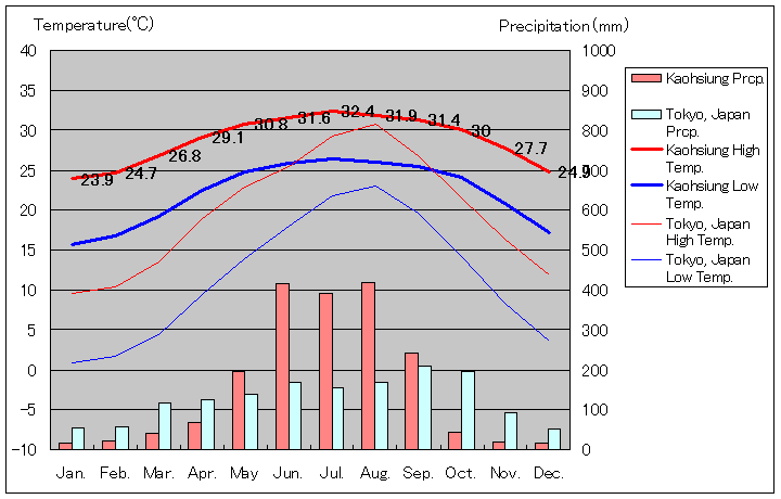高雄気温、一年を通した月別気温グラフ