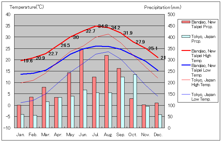 2002年～2020年、新北市板橋区気温