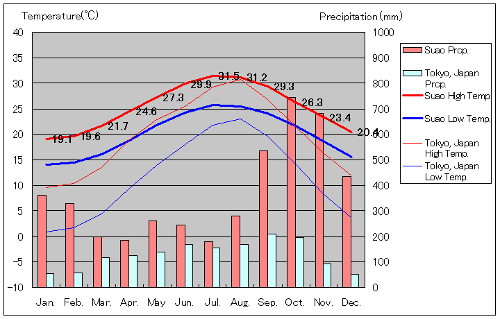 蘇澳気温、一年を通した月別気温グラフ