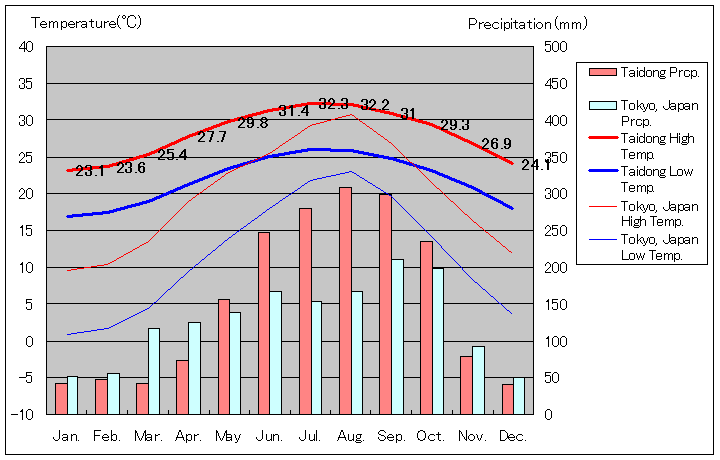 台東気温、一年を通した月別気温グラフ