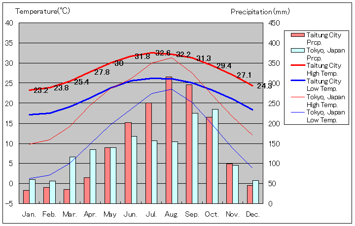 台東気温、一年を通した月別気温グラフ